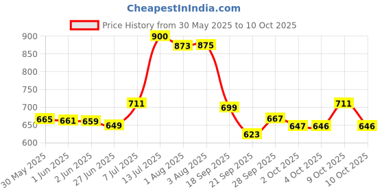 flipkart.com baybee Cotton Baby Bed Sized Bedding Set baybee Price History Graph from 30 May 2025 to 10 Oct 2025