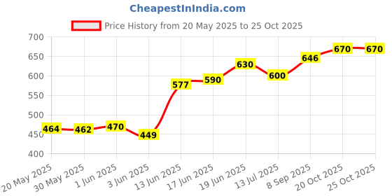 flipkart.com baby kingdom Cotton Baby Bed Sized Bedding Set baby kingdom Price History Graph from 20 May 2025 to 25 Oct 2025