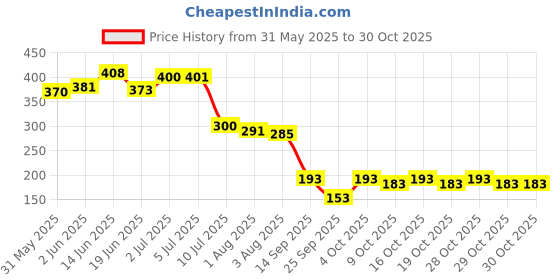 flipkart.com bumtum Cotton Baby Bed Sized Bedding Set bumtum Price History Graph from 31 May 2025 to 29 Oct 2025