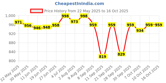 flipkart.com fareto Cotton Baby Bed Sized Bedding Set fareto Price History Graph from 22 May 2025 to 16 Oct 2025