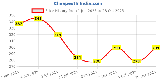 flipkart.com kidzon Cotton Baby Bed Sized Bedding Set kidzon Price History Graph from 1 Jun 2025 to 28 Oct 2025