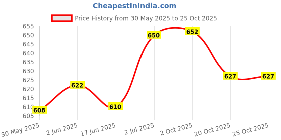 flipkart.com miss & chief by flipkart Cotton Baby Bed Sized Bedding Set miss & chief by flipkart Price History Graph from 30 May 2025 to 25 Oct 2025