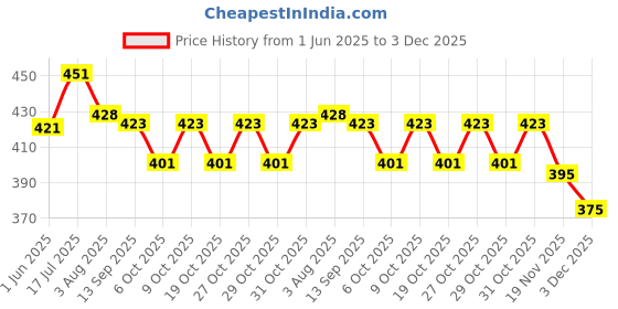 flipkart.com kd creation Cotton Baby Bed Sized Bedding Set kd creation Price History Graph from 1 Jun 2025 to 3 Dec 2025