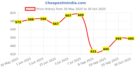 flipkart.com pandaoriginals Cotton Baby Bed Sized Bedding Set pandaoriginals Price History Graph from 30 May 2025 to 30 Oct 2025