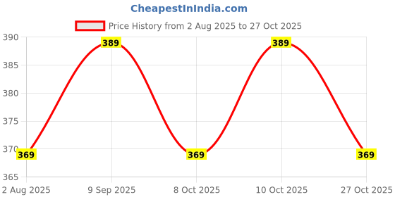 flipkart.com beybee Cotton Baby Bed Sized Bedding Set beybee Price History Graph from 2 Aug 2025 to 27 Oct 2025