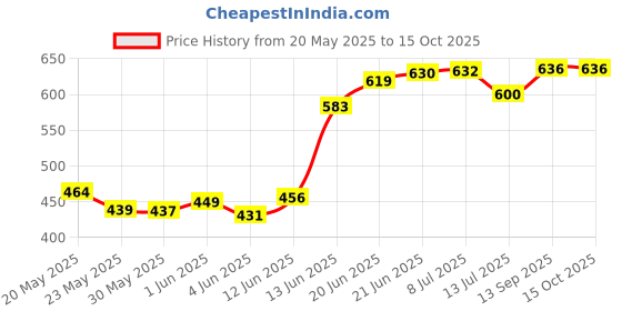 flipkart.com baby kingdom Cotton Baby Bed Sized Bedding Set baby kingdom Price History Graph from 20 May 2025 to 14 Oct 2025