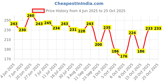 flipkart.com oyo baby Cotton Baby Bed Sized Bedding Set oyo baby Price History Graph from 4 Jun 2025 to 24 Oct 2025