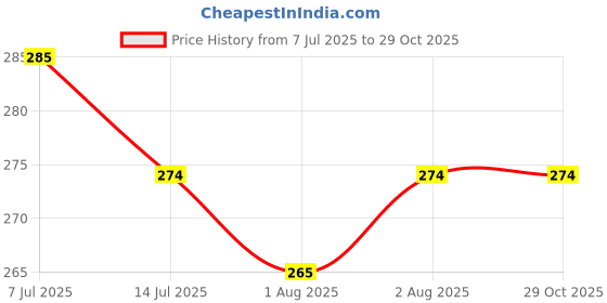flipkart.com kidzon Cotton Baby Bed Sized Bedding Set kidzon Price History Graph from 7 Jul 2025 to 28 Oct 2025