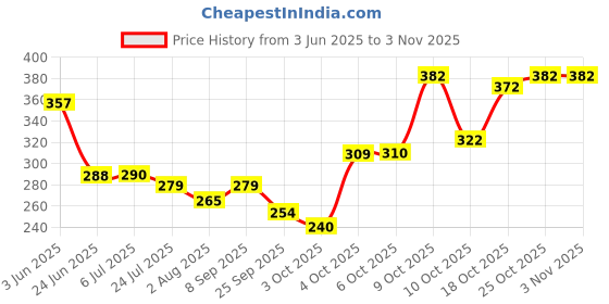 flipkart.com oyo baby Cotton Baby Bed Sized Bedding Set oyo baby Price History Graph from 3 Jun 2025 to 2 Nov 2025