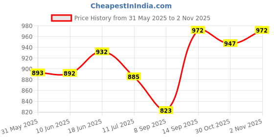 flipkart.com babytoons Cotton Baby Bed Sized Bedding Set babytoons Price History Graph from 31 May 2025 to 30 Oct 2025