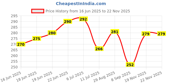 flipkart.com toddylon Cotton Baby Bed Sized Bedding Set toddylon Price History Graph from 16 Jun 2025 to 22 Nov 2025