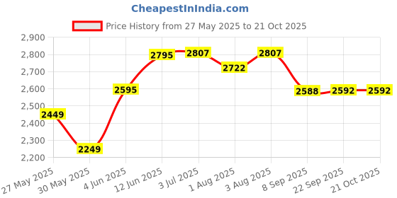 flipkart.com pandaoriginals Cotton Baby Bed Sized Bedding Set pandaoriginals Price History Graph from 27 May 2025 to 21 Oct 2025