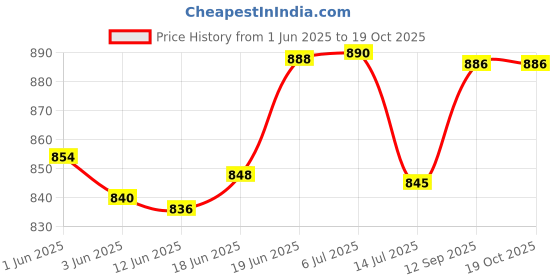 flipkart.com kwitchy Cotton Baby Bed Sized Bedding Set kwitchy Price History Graph from 1 Jun 2025 to 17 Oct 2025