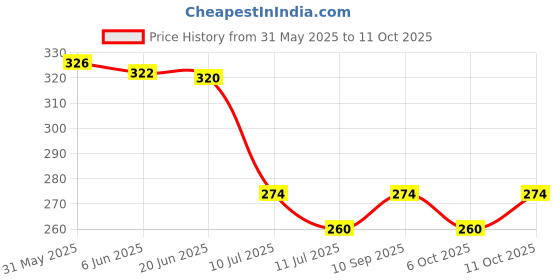 flipkart.com rbc riya r Cotton Baby Bed Sized Bedding Set rbc riya r Price History Graph from 31 May 2025 to 11 Oct 2025