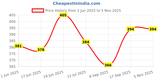 flipkart.com babytoons Cotton Baby Bed Sized Bedding Set babytoons Price History Graph from 1 Jun 2025 to 2 Nov 2025