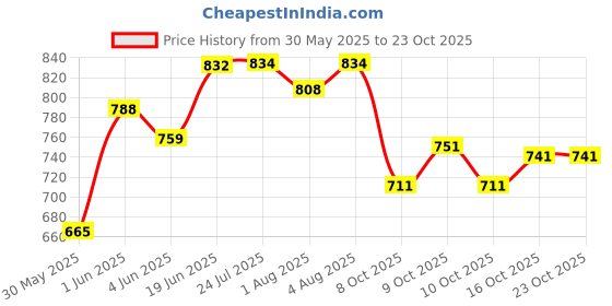 flipkart.com vparents Cotton Baby Bed Sized Bedding Set vparents Price History Graph from 30 May 2025 to 23 Oct 2025