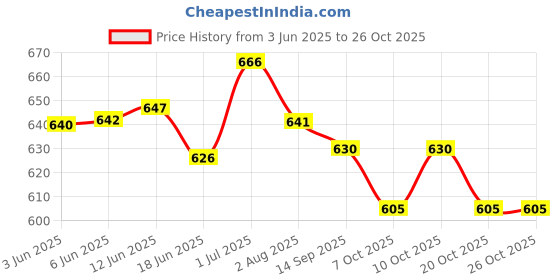 flipkart.com miss & chief by flipkart Cotton Baby Bed Sized Bedding Set miss & chief by flipkart Price History Graph from 3 Jun 2025 to 25 Oct 2025