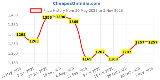 flipkart.com baby desire Cotton Baby Bed Sized Bedding Set baby desire Price History Graph from 30 May 2025 to 2 Nov 2025