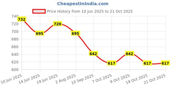 flipkart.com pandaoriginals Cotton Baby Bed Sized Bedding Set pandaoriginals Price History Graph from 10 Jun 2025 to 19 Oct 2025