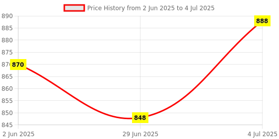flipkart.com miss & chief by flipkart Cotton Baby Bed Sized Bedding Set miss & chief by flipkart Price History Graph from 2 Jun 2025 to 4 Jul 2025