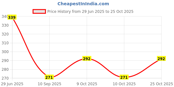 flipkart.com motherhood Cotton Baby Bed Sized Bedding Set motherhood Price History Graph from 29 Jun 2025 to 25 Oct 2025