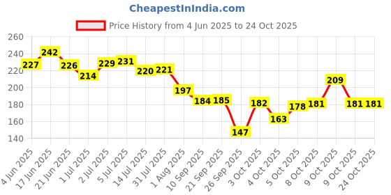 flipkart.com oyo baby Cotton Baby Bed Sized Bedding Set oyo baby Price History Graph from 4 Jun 2025 to 24 Oct 2025
