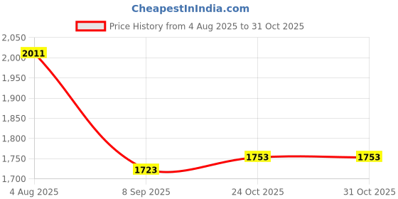 flipkart.com funtus Cotton Baby Bed Sized Bedding Set funtus Price History Graph from 4 Aug 2025 to 31 Oct 2025