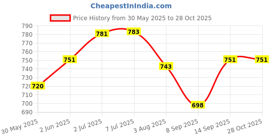 flipkart.com toddylon Cotton Baby Bed Sized Bedding Set toddylon Price History Graph from 30 May 2025 to 27 Oct 2025