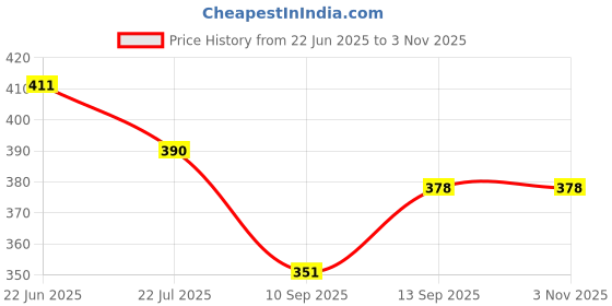 flipkart.com babytoons Cotton Baby Bed Sized Bedding Set babytoons Price History Graph from 22 Jun 2025 to 2 Nov 2025