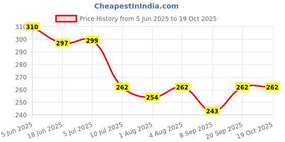 flipkart.com fenzi kids Cotton Baby Bed Sized Bedding Set fenzi kids Price History Graph from 5 Jun 2025 to 18 Oct 2025