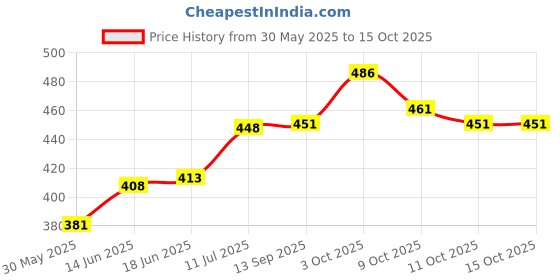 flipkart.com adore stuff Cotton Baby Bed Sized Bedding Set adore stuff Price History Graph from 30 May 2025 to 14 Oct 2025