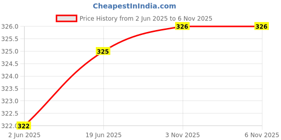 flipkart.com kwitchy Cotton Baby Bed Sized Bedding Set kwitchy Price History Graph from 2 Jun 2025 to 6 Nov 2025