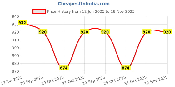 flipkart.com agroculture Cotton Baby Bed Sized Bedding Set agroculture Price History Graph from 12 Jun 2025 to 17 Nov 2025