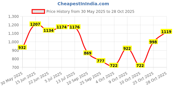 flipkart.com vparents Cotton Baby Bed Sized Bedding Set vparents Price History Graph from 30 May 2025 to 28 Oct 2025