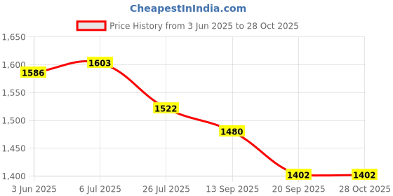 flipkart.com toddylon Cotton Baby Bed Sized Bedding Set toddylon Price History Graph from 3 Jun 2025 to 27 Oct 2025