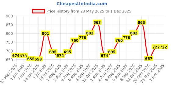 flipkart.com baby kingdom Cotton Baby Bed Sized Bedding Set baby kingdom Price History Graph from 23 May 2025 to 1 Dec 2025