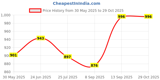 flipkart.com babytoons Cotton Baby Bed Sized Bedding Set babytoons Price History Graph from 30 May 2025 to 29 Oct 2025