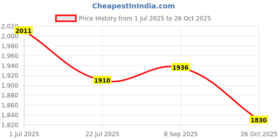 flipkart.com toddylon Cotton Baby Bed Sized Bedding Set toddylon Price History Graph from 1 Jul 2025 to 26 Oct 2025