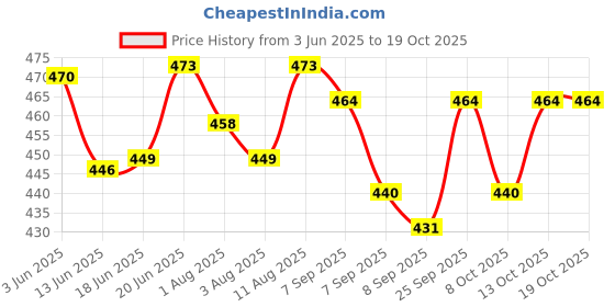 flipkart.com kiraday Cotton Baby Bed Sized Bedding Set kiraday Price History Graph from 3 Jun 2025 to 13 Oct 2025