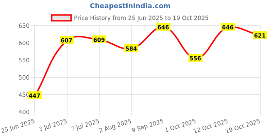 flipkart.com fareto Cotton Baby Bed Sized Bedding Set fareto Price History Graph from 25 Jun 2025 to 19 Oct 2025
