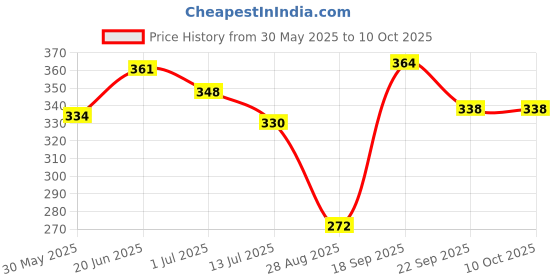 flipkart.com toddylon Cotton Baby Bed Sized Bedding Set toddylon Price History Graph from 30 May 2025 to 10 Oct 2025