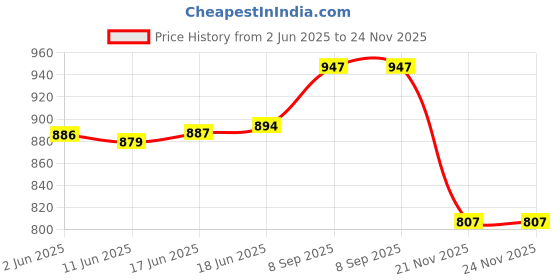 flipkart.com toddylon Cotton Baby Bed Sized Bedding Set toddylon Price History Graph from 2 Jun 2025 to 23 Nov 2025