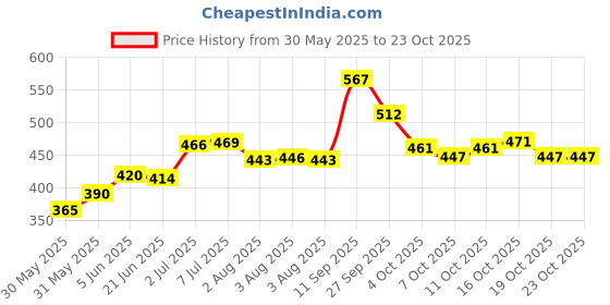 flipkart.com vparents Cotton Baby Bed Sized Bedding Set vparents Price History Graph from 30 May 2025 to 23 Oct 2025