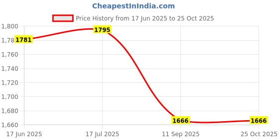 flipkart.com vparents Cotton Baby Bed Sized Bedding Set vparents Price History Graph from 17 Jun 2025 to 25 Oct 2025