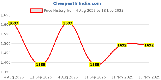 flipkart.com rotate Cotton Baby Bed Sized Bedding Set rotate Price History Graph from 4 Aug 2025 to 18 Nov 2025