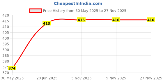 flipkart.com navakar traders Cotton Baby Bed Sized Bedding Set navakar traders Price History Graph from 30 May 2025 to 27 Nov 2025