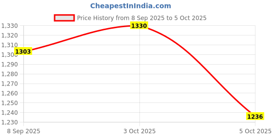 flipkart.com funtus Cotton Baby Bed Sized Bedding Set funtus Price History Graph from 8 Sep 2025 to 5 Oct 2025