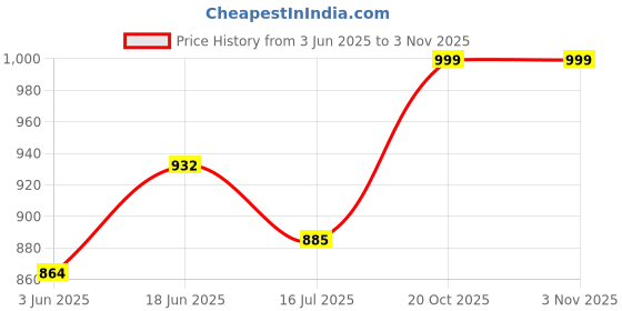 flipkart.com toddylon Cotton Baby Bed Sized Bedding Set toddylon Price History Graph from 3 Jun 2025 to 2 Nov 2025