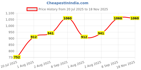flipkart.com rrc Cotton Baby Bed Sized Bedding Set rrc Price History Graph from 20 Jul 2025 to 18 Nov 2025