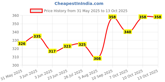 flipkart.com the kiddystore Cotton Baby Bed Sized Bedding Set the kiddystore Price History Graph from 31 May 2025 to 13 Oct 2025